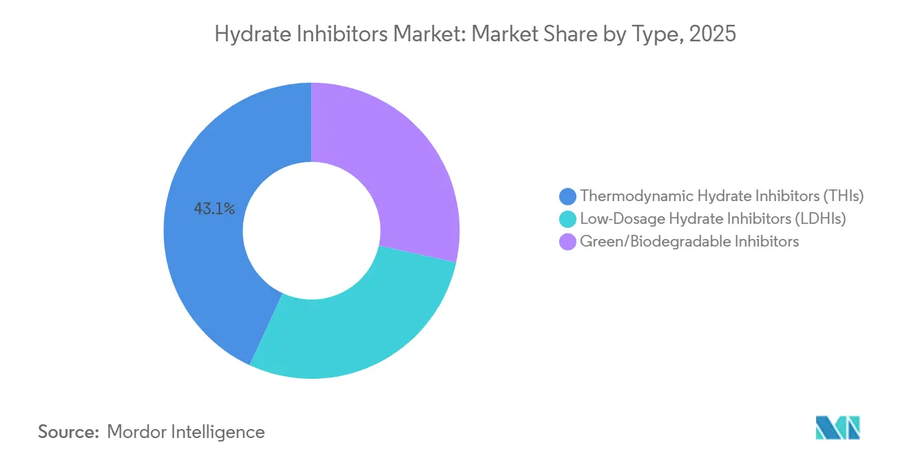 Hydrate Inhibitors Market: Market Share by Type