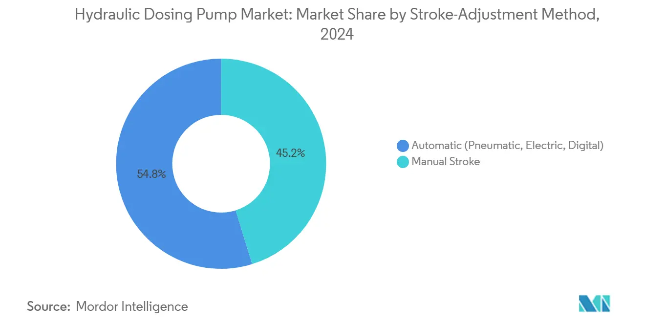 Hydraulic Dosing Pump Market: Market Share by Stroke-Adjustment Method