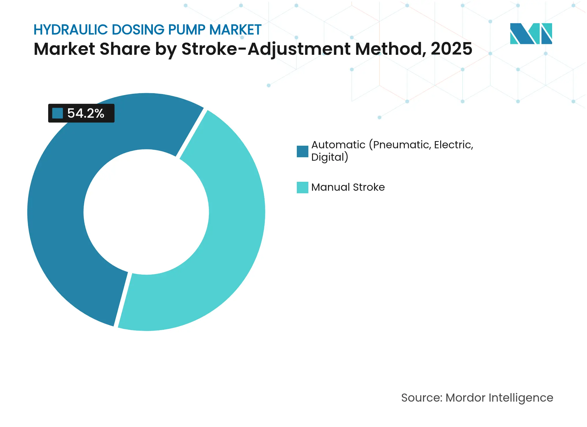 Hydraulic Dosing Pump Market: Market Share by Stroke-Adjustment Method, 2025