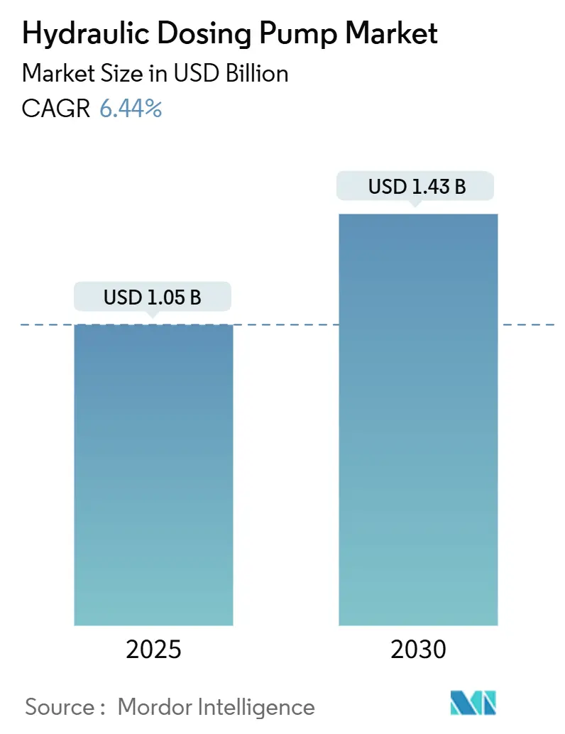 Hydraulic Dosing Pump Market (2025 - 2030)