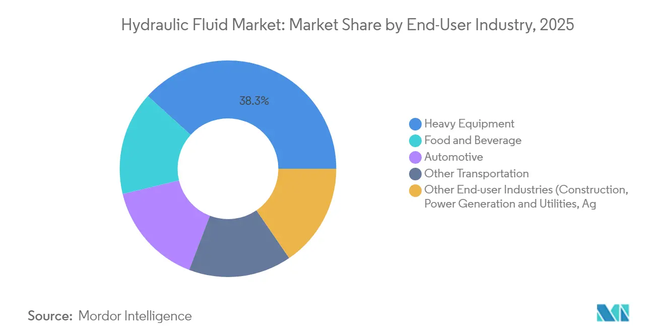 Hydraulic Fluid Market: Market Share by End-User Industry, 2025