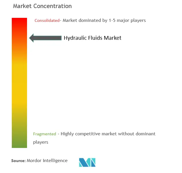 Hydraulic Fluid Market Concentration