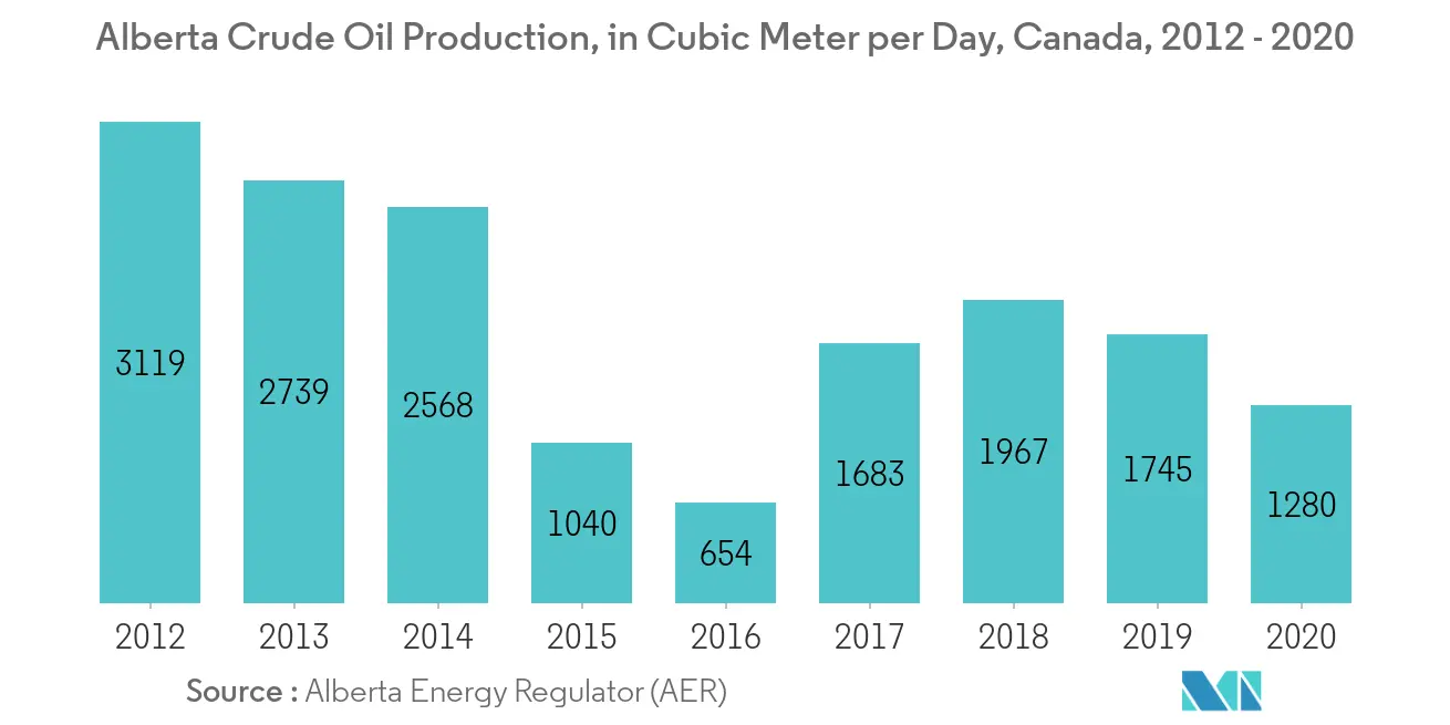Alberta Crude OIl Production