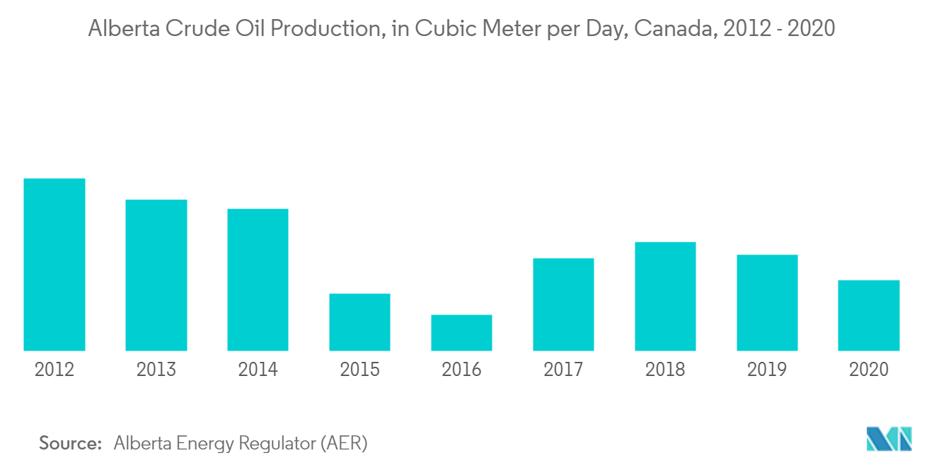 Hydraulic Fracturing Market: Albreta Crude Oil Production, in Cubic Meter per Day, 2012 - 2020
