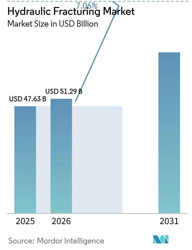 Hydraulic Fracturing Market (2026 - 2031)