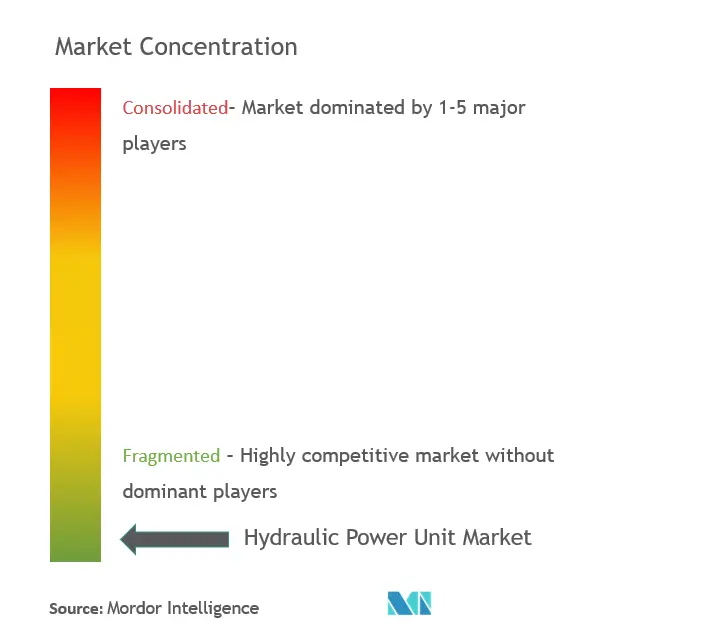 Market Concentration - Hydraulic Power Unit Market.PNG