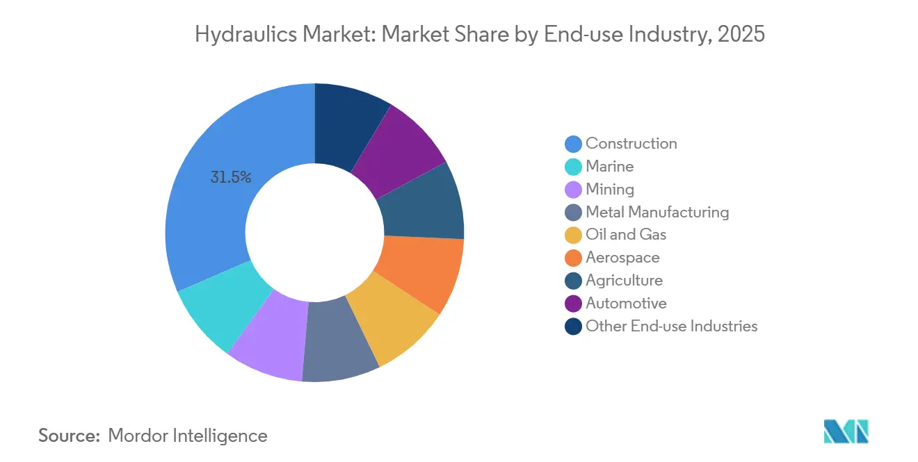 Part du marché de l'hydraulique par secteur d'utilisation finale, 2025