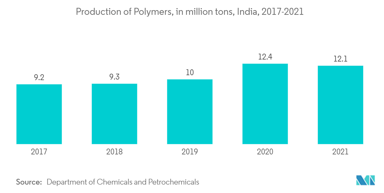 Mercado de hidrato de hidracina producción de polímeros, en millones de toneladas, India, 2017-2021