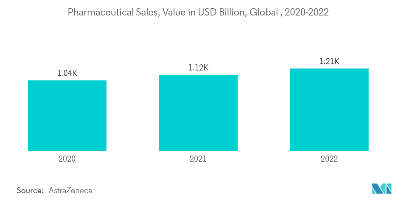 Mercado de hidracina ventas farmacéuticas, valor en miles de millones de dólares, global, 2020-2022