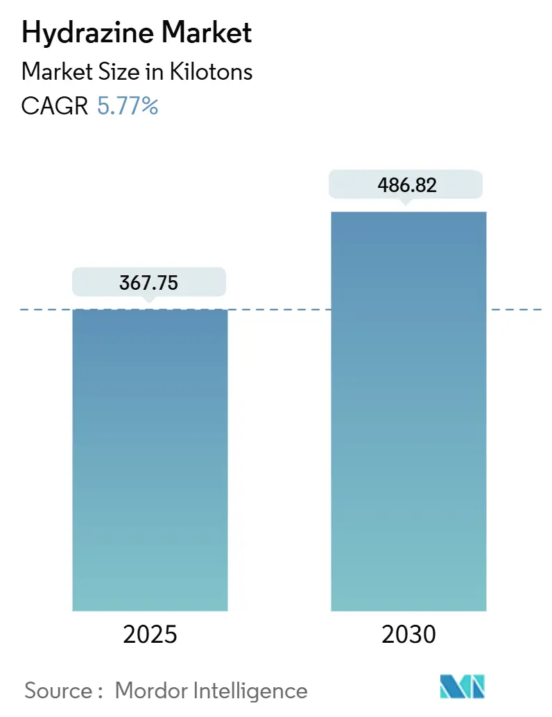하이드라진 시장(2025~2030년)