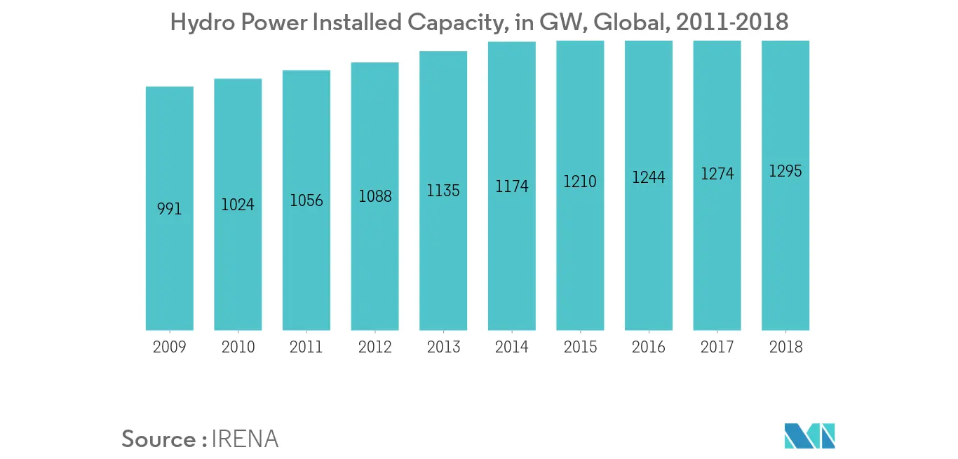 Hydro Generators Market - Installed Capacity