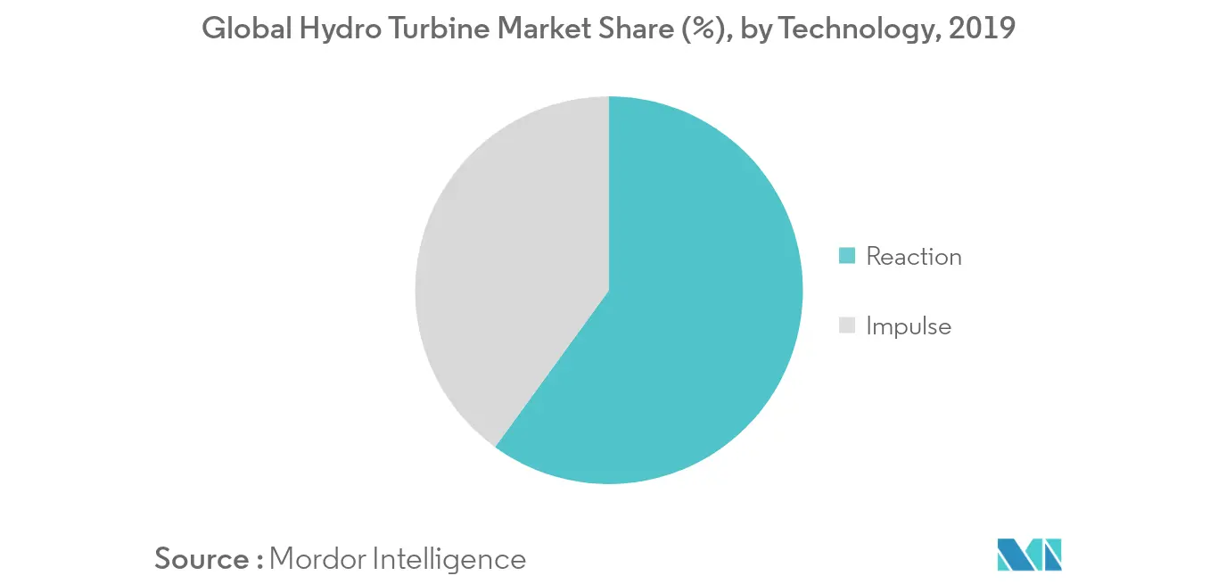 Hydro Turbine Market - Share (%), by Technology