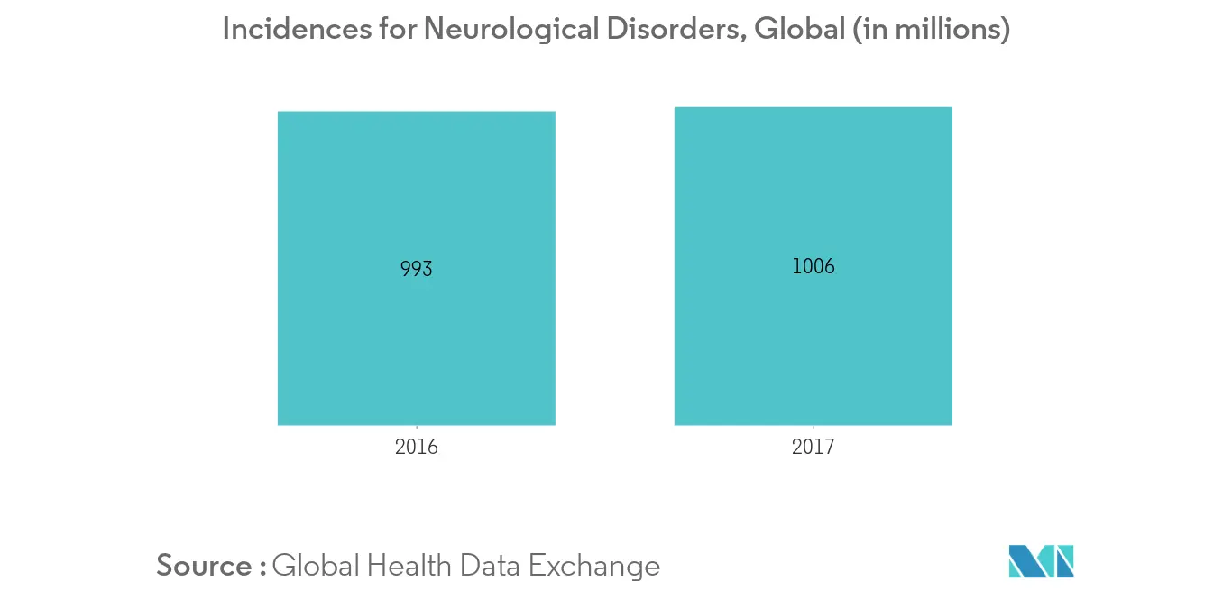 Hydrocephalus Shunt Market Key Trends