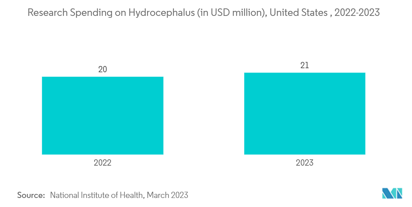 Hydrocephalus Shunts Market: Research Spending on Hydrocephalus (in USD million), United States , 2022-2023