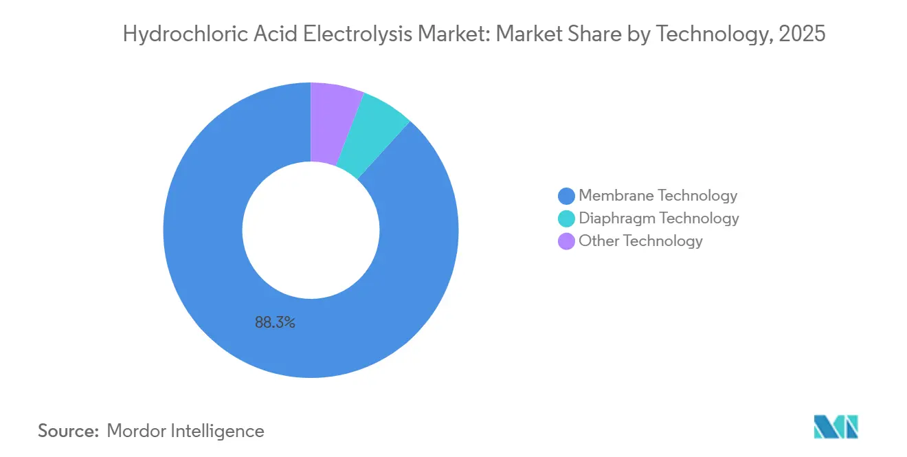 Hydrochloric Acid Electrolysis Market Share by Technology, 2025
