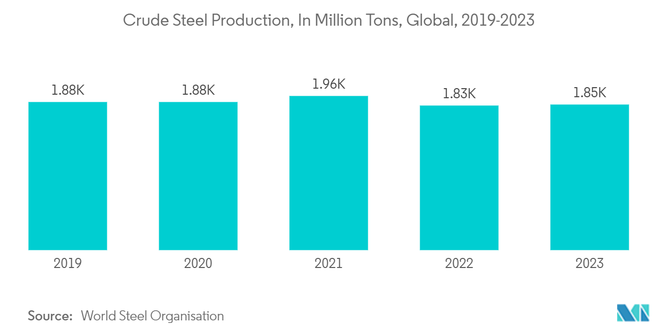 Hydrochloric Acid Market - Crude Steel Production, In Million Tons, Global, 2019-2023