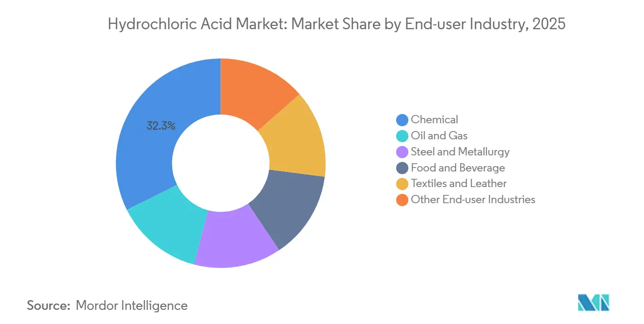 Hydrochloric Acid Market: Market Share by End-user Industry
