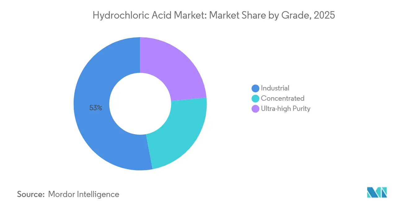 Hydrochloric Acid Market: Market Share by Grade