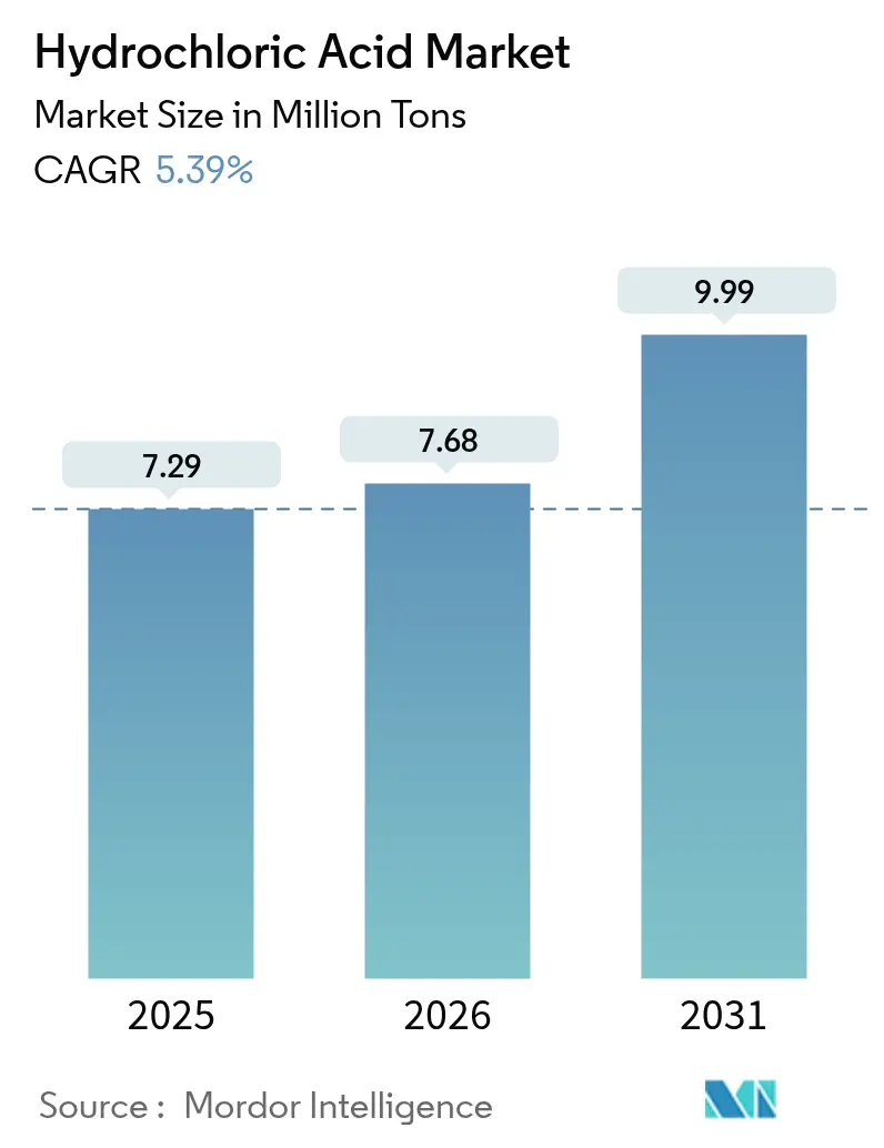 Hydrochloric Acid Market (2025 - 2030)