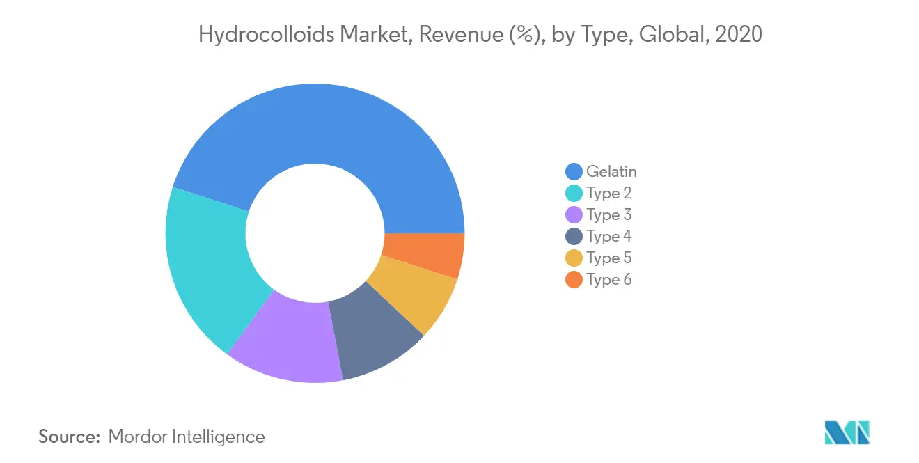 Hydrocolloids Market, Revenue (%), by Type, Global, 2020