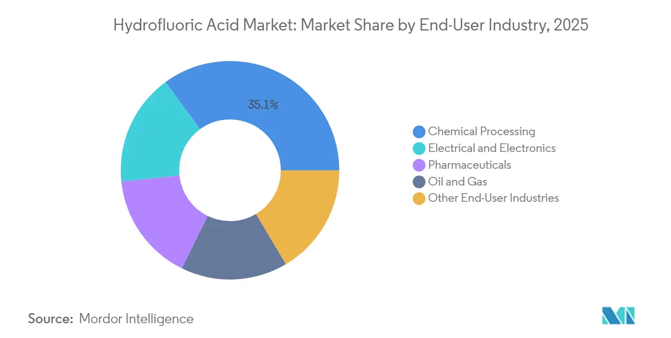 Participación del Mercado de Ácido Fluorhídrico por Industria Usuaria Final, 2025