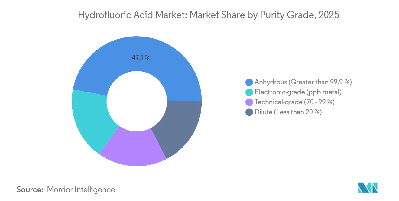 Participación del Mercado de Ácido Fluorhídrico por Grado de Pureza, 2025
