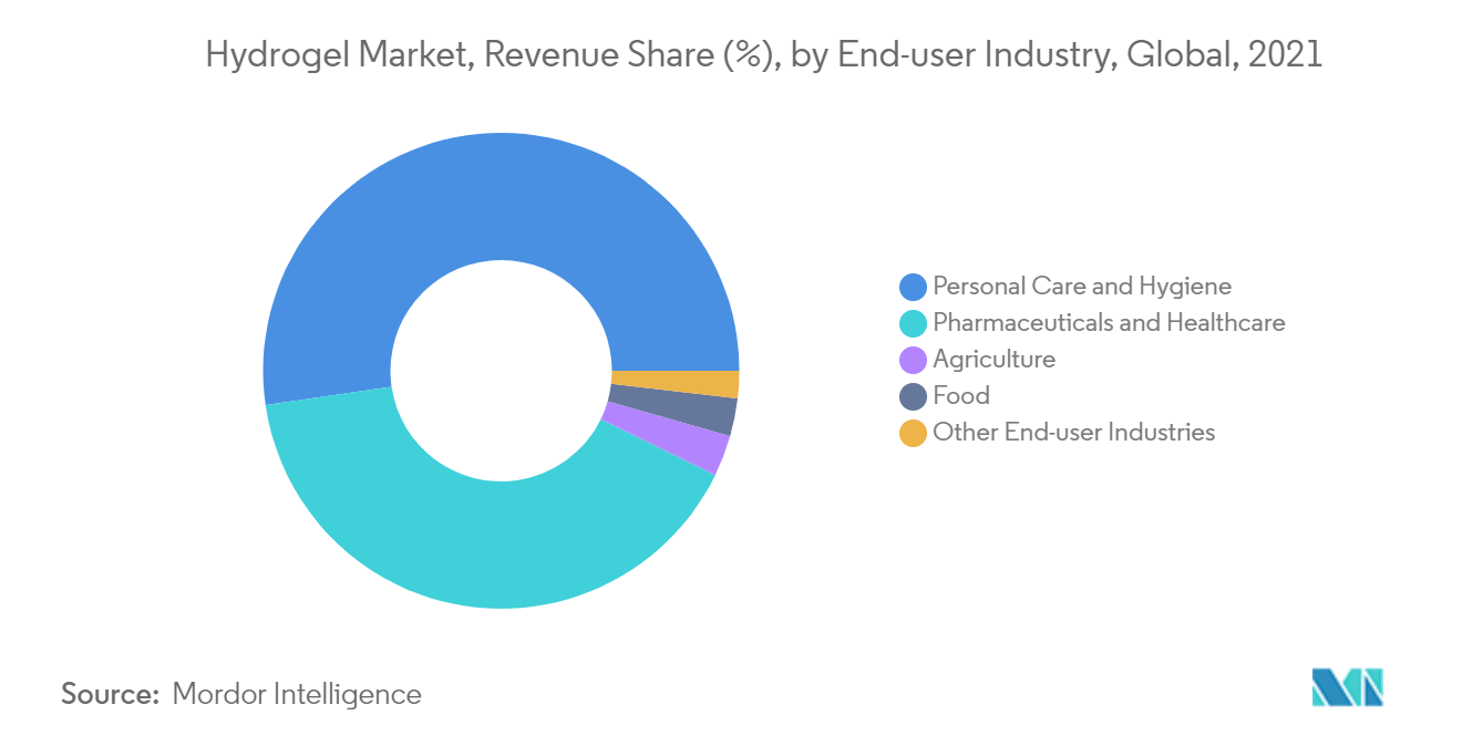 Hydrogel Market, Revenue Share (%), by End-user Industry, Global, 2021