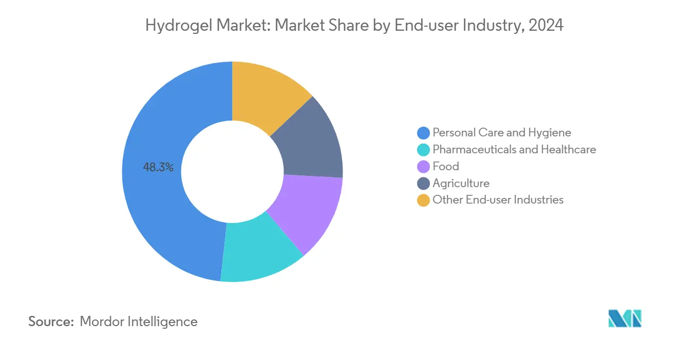 Hydrogel Market: Market Share by End-user Industry