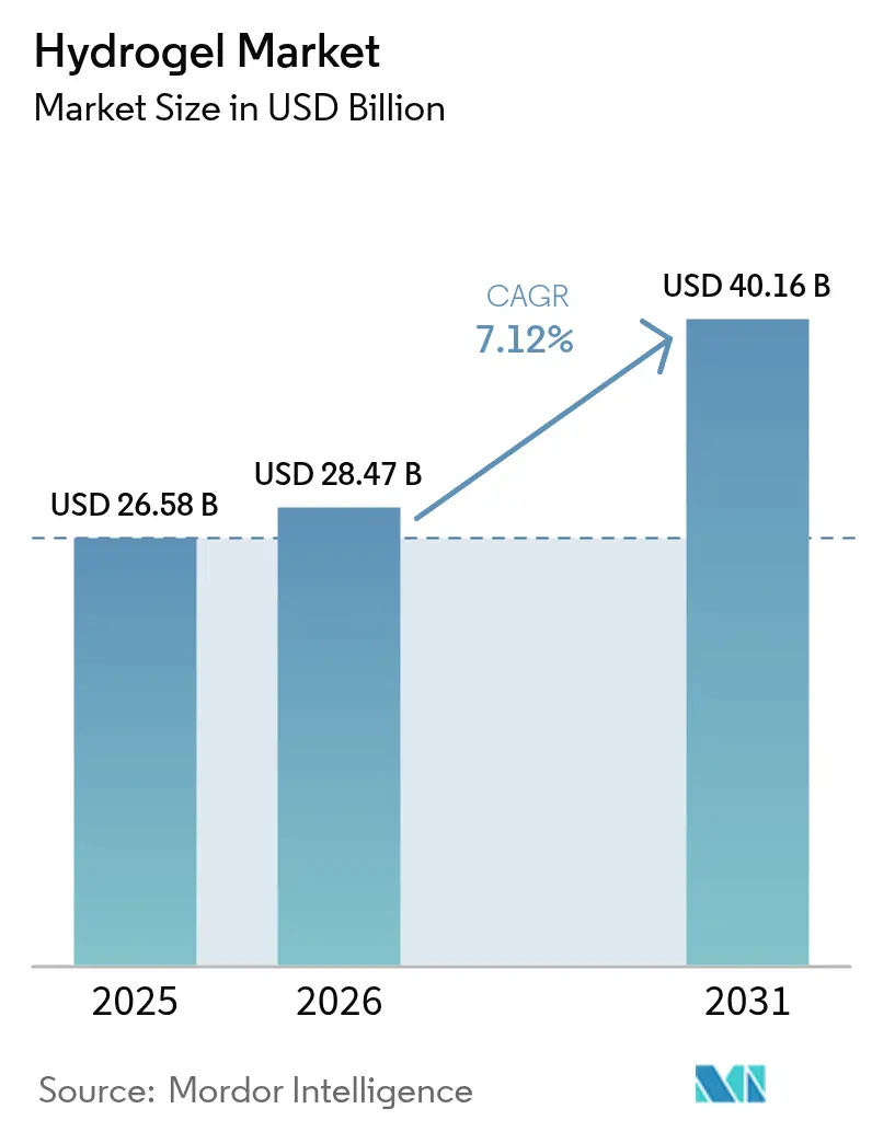 Hydrogel Market (2026 - 2031)