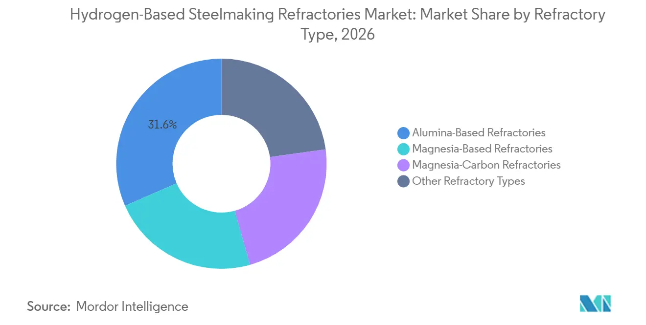 Hydrogen-Based Steelmaking Refractories Market Share by Refractory Type, 2026