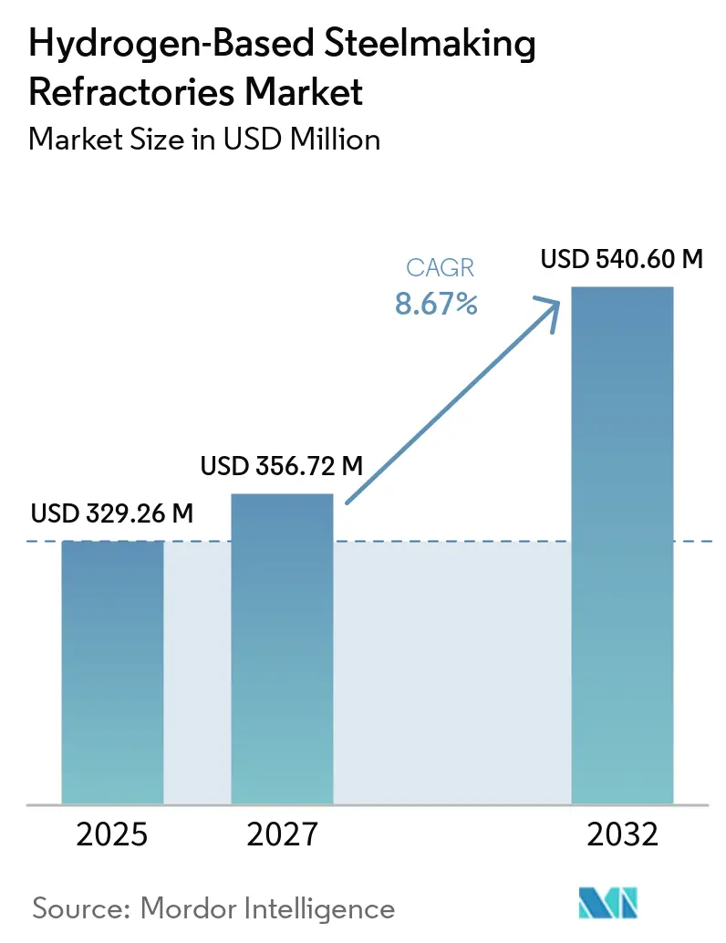 Hydrogen-Based Steelmaking Refractories Market Size