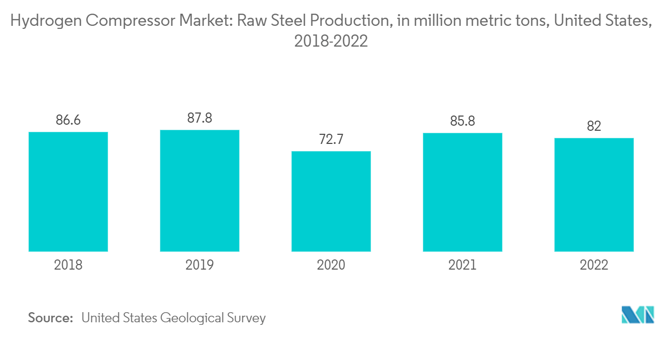 Рынок водородных компрессоров – производство необработанной стали, в миллионах метрических тонн, США, 2018–2022 гг.