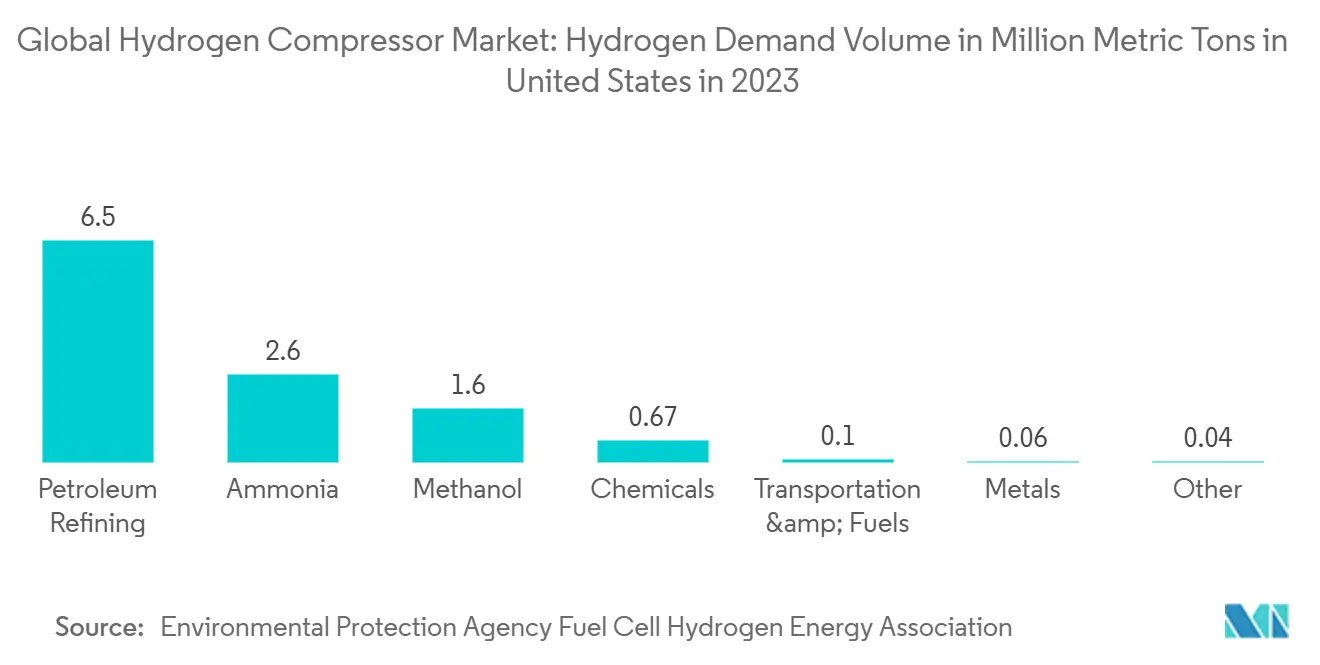 Global Hydrogen Compressor Market: Hydrogen Demand Volume in Million Metric Tons in United States in 2023