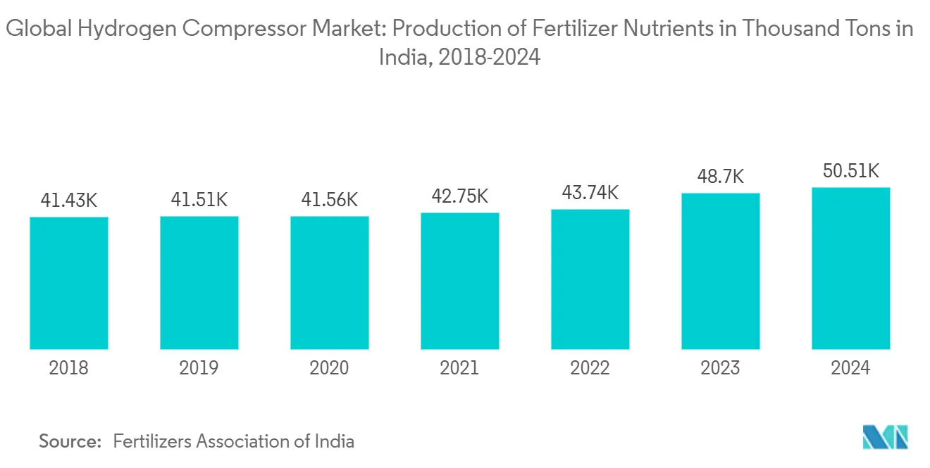 Global Hydrogen Compressor Market: Production of Fertilizer Nutrients in Thousand Tons in India, 2018-2024