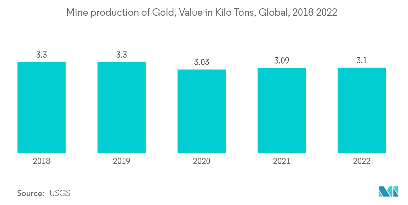 Hydrogen Cyanide Market: Mine production of Gold, Value in Kilo Tons, Global, 2018-2022