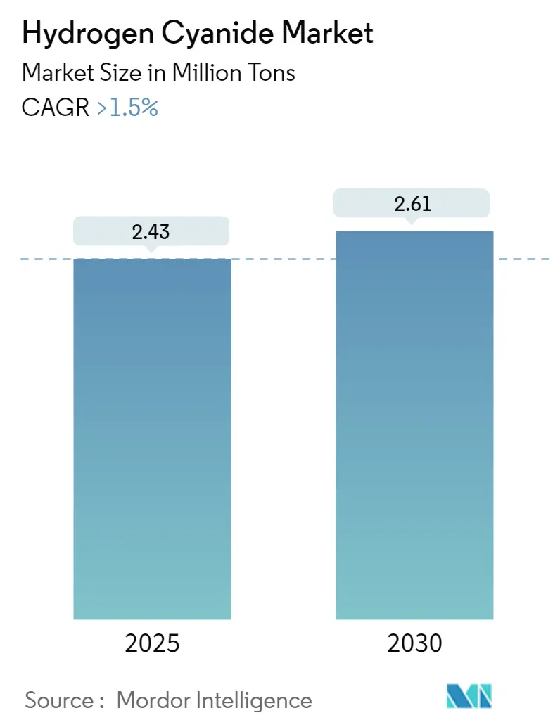 Hydrogen Cyanide Market Summary