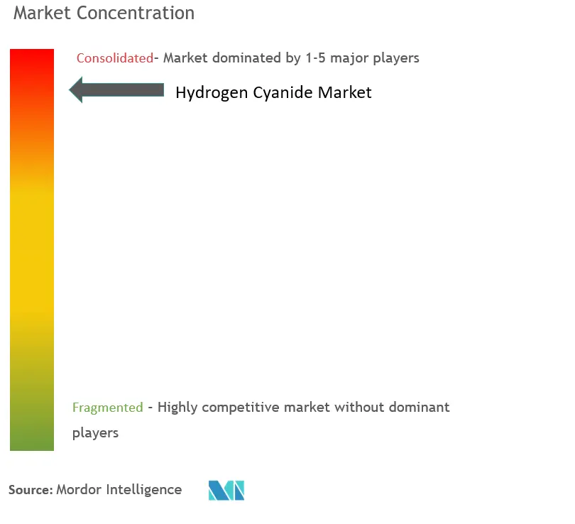 Concentration du marché du cyanure dhydrogène
