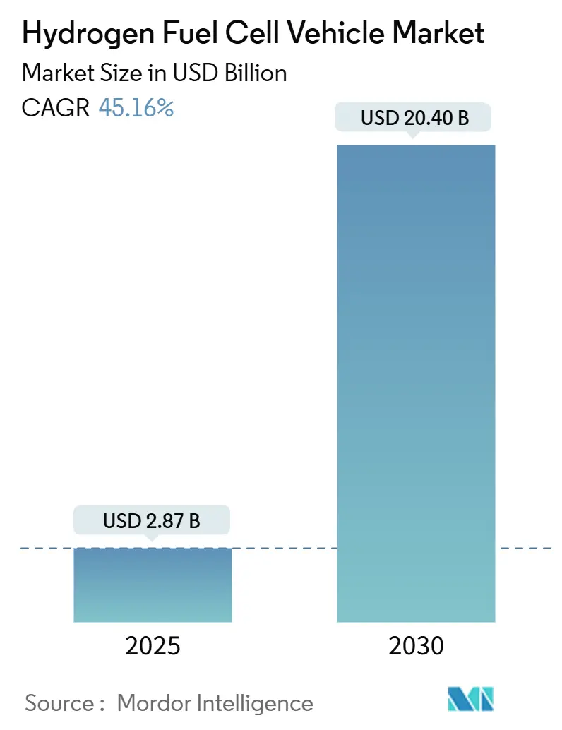 Hydrogen Fuel Cell Vehicle Market (2025 - 2030)