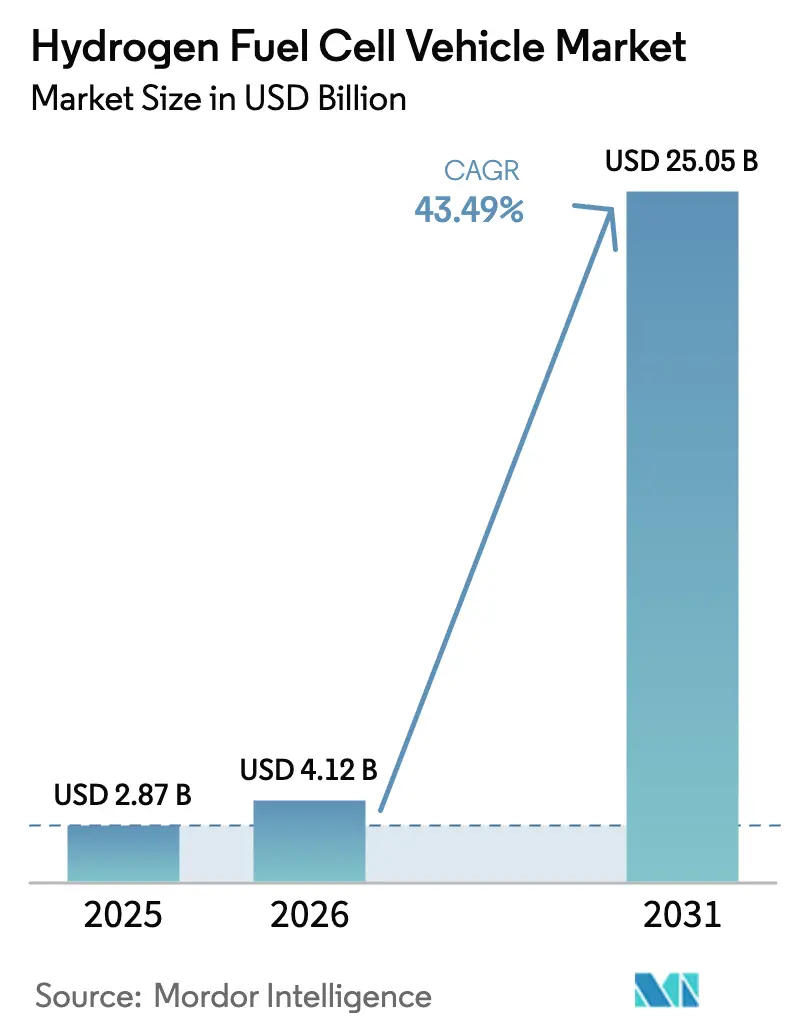 Hydrogen Fuel Cell Vehicle Market (2025 - 2030)