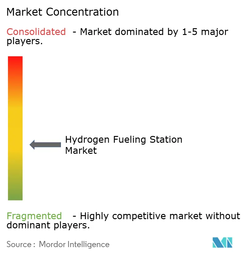 Hydrogen Fueling Station Market Concentration