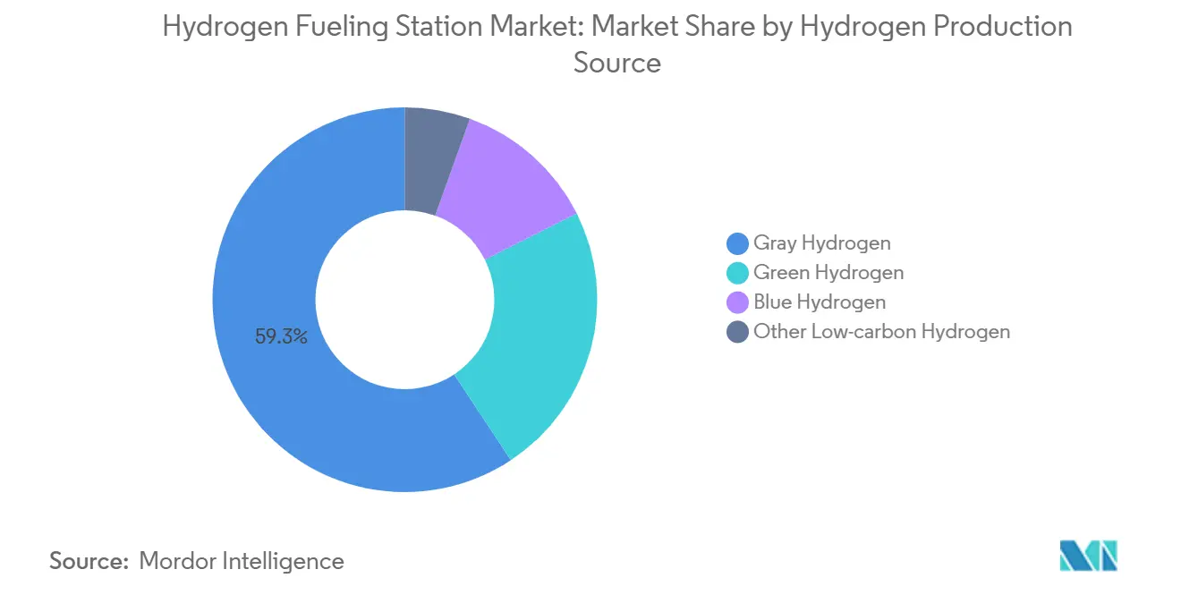 Hydrogen Fueling Station Market Share by Hydrogen Production Source