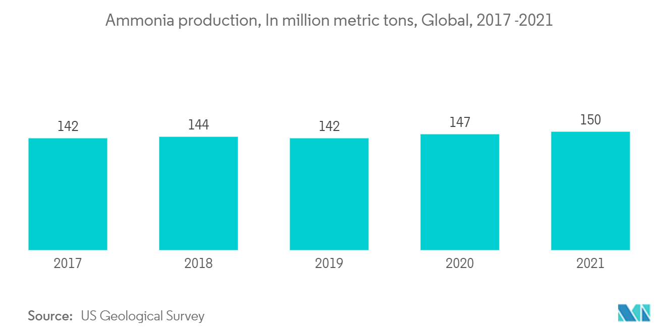 水素ガス市場：アンモニア生産量（百万トン）、世界、2017-2021年