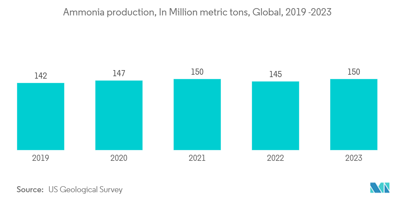 Hydrogen Gas Market -  Ammonia production, In Million metric tons, Global, 2019 -2023