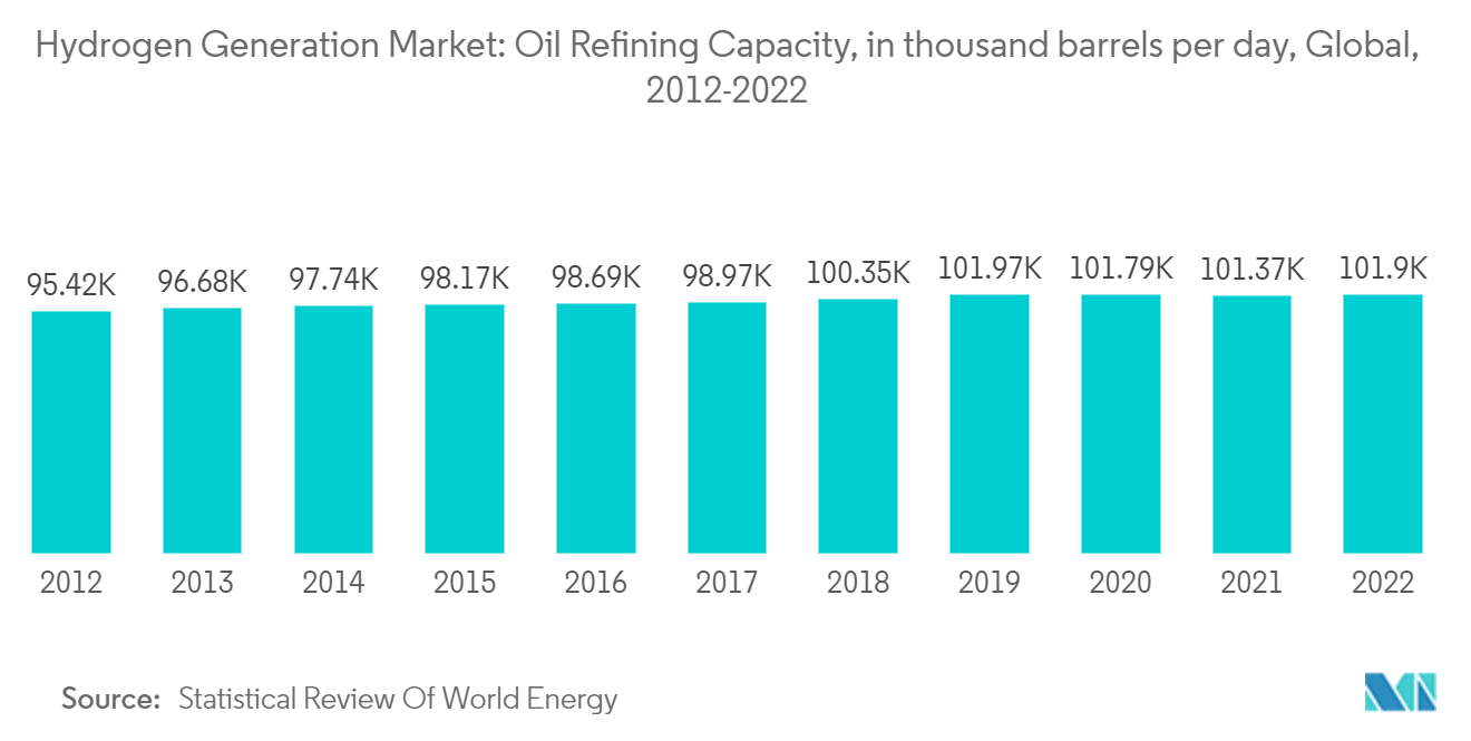Hydrogen Generation Market: Oil Refining Capacity, in thousand barrels per day, Global, 2012-2022