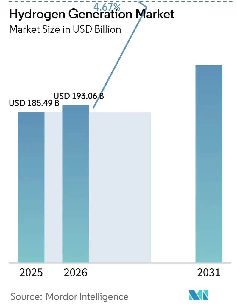 Hydrogen Generation Market (2026 - 2031)
