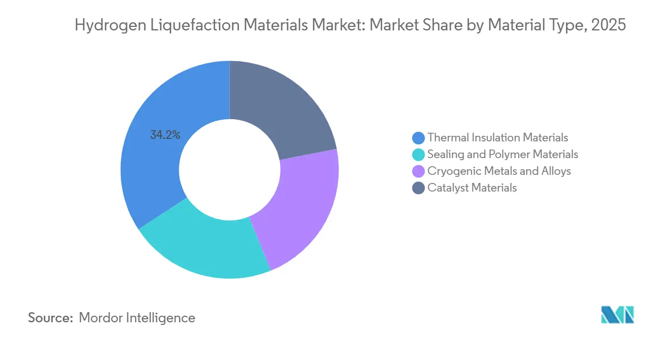Hydrogen Liquefaction Materials Market Share by Material Type, 2025