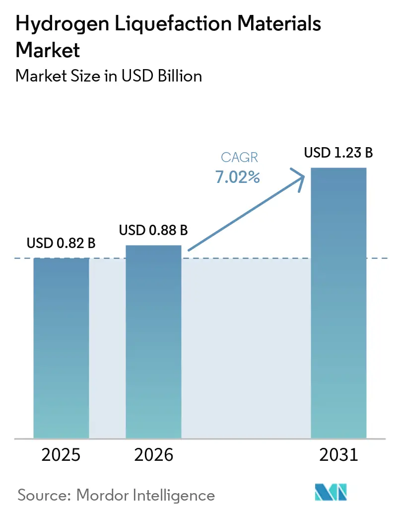 Hydrogen Liquefaction Materials Market Size