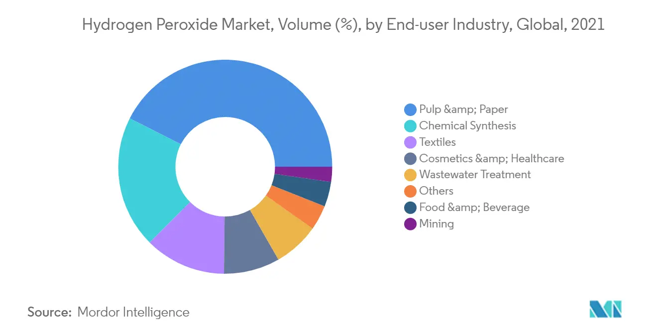 Hydrogen Peroxide Market, Volume (%), by End-user Industry, Global, 2021