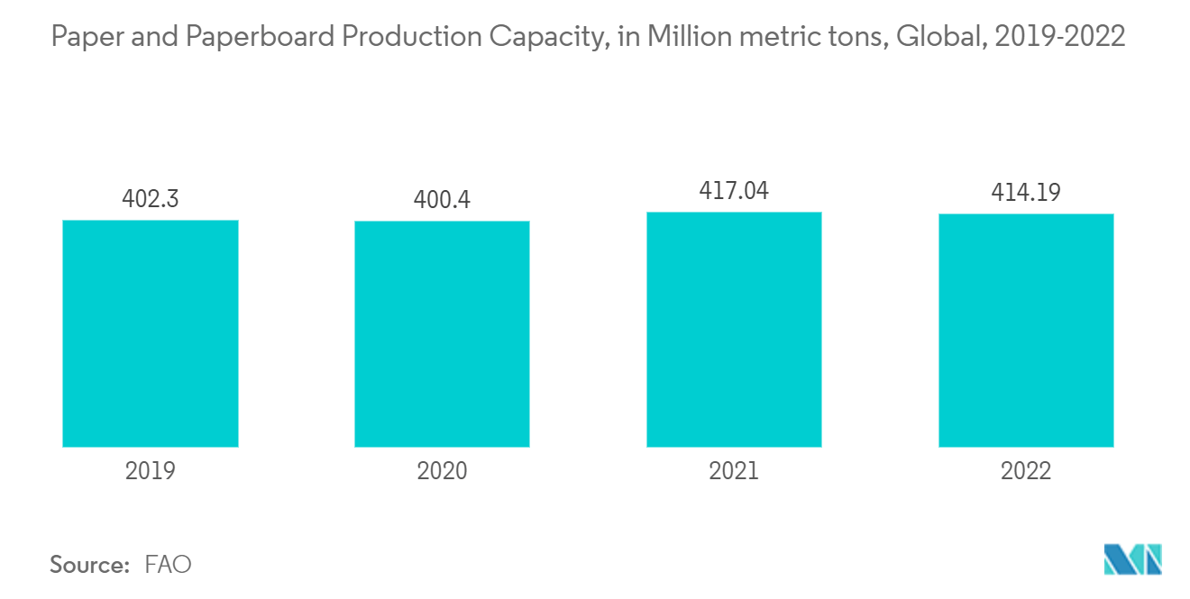 Hydrogen Peroxide Market - Paper and Paperboard Production Capacity, in Million metric tons, Global, 2019-2022