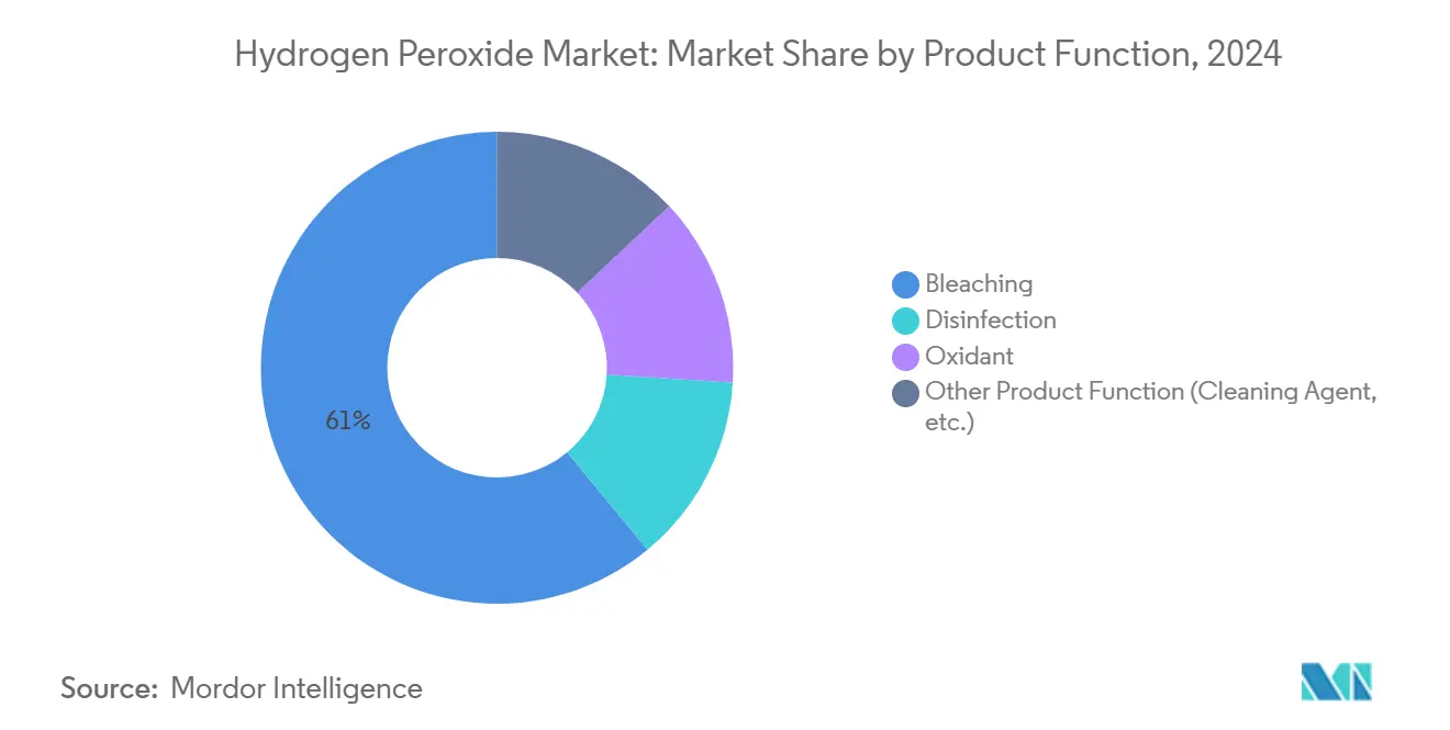 Hydrogen Peroxide Market